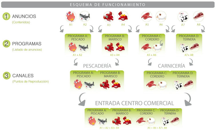 Ejemplo de funcionamiento del sistema Reactiva Publicidad en el punto de venta