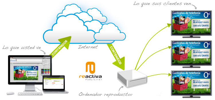 Sistema reactiva de publicidad en el punto de venta